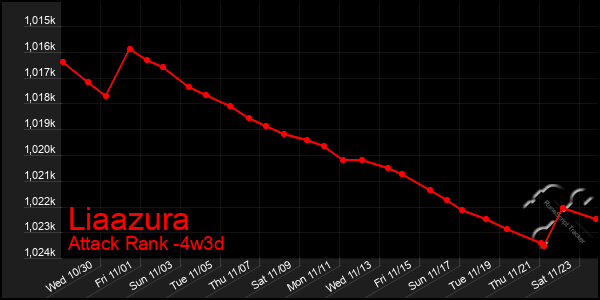 Last 31 Days Graph of Liaazura