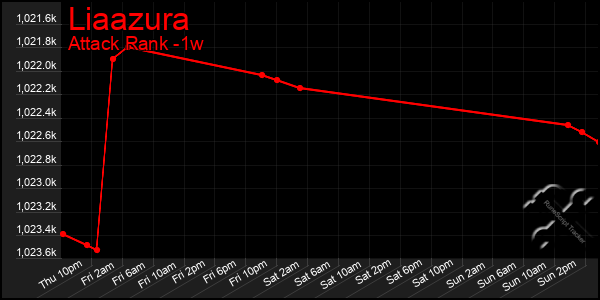 Last 7 Days Graph of Liaazura