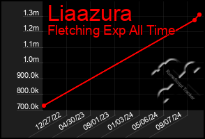 Total Graph of Liaazura