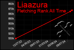 Total Graph of Liaazura