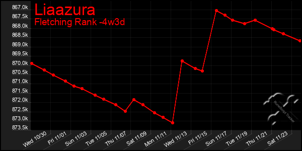 Last 31 Days Graph of Liaazura