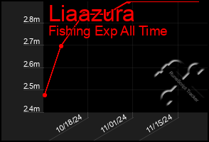 Total Graph of Liaazura