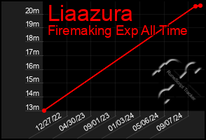 Total Graph of Liaazura