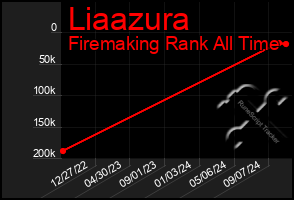 Total Graph of Liaazura