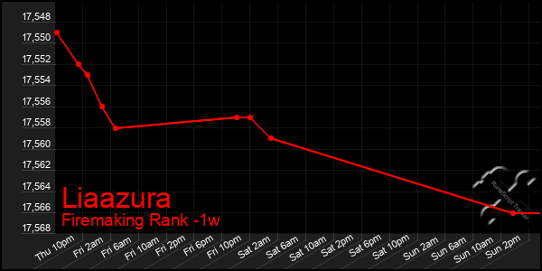 Last 7 Days Graph of Liaazura