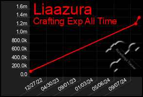 Total Graph of Liaazura