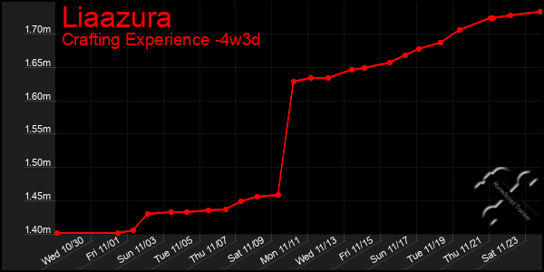 Last 31 Days Graph of Liaazura