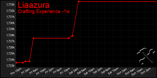 Last 7 Days Graph of Liaazura