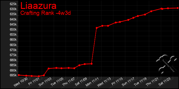 Last 31 Days Graph of Liaazura