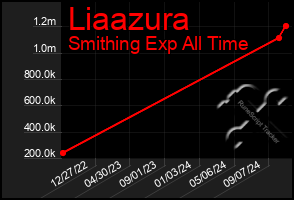 Total Graph of Liaazura