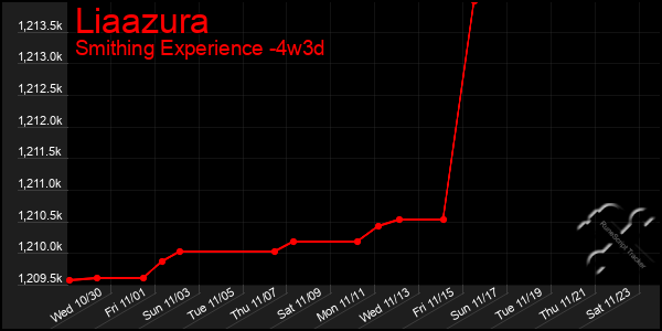 Last 31 Days Graph of Liaazura