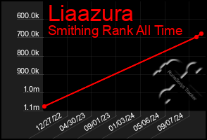 Total Graph of Liaazura