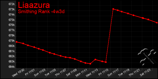 Last 31 Days Graph of Liaazura