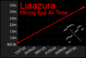 Total Graph of Liaazura