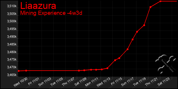 Last 31 Days Graph of Liaazura