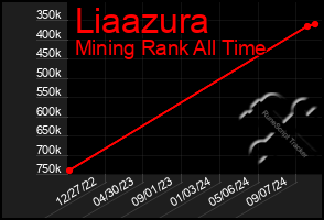 Total Graph of Liaazura