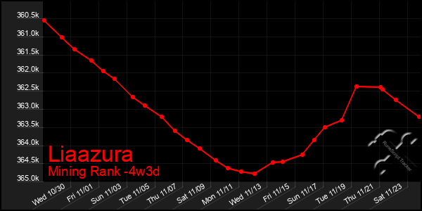 Last 31 Days Graph of Liaazura