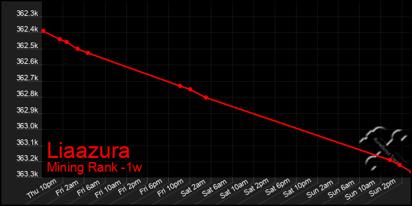 Last 7 Days Graph of Liaazura