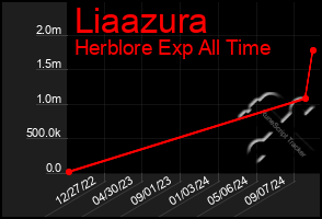 Total Graph of Liaazura