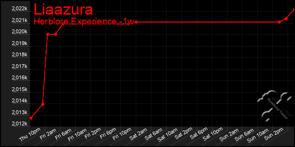 Last 7 Days Graph of Liaazura