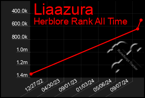 Total Graph of Liaazura