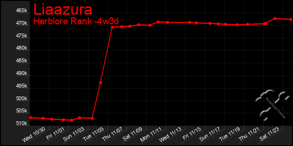 Last 31 Days Graph of Liaazura