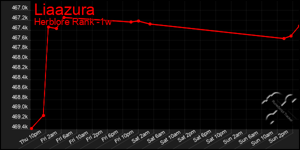 Last 7 Days Graph of Liaazura