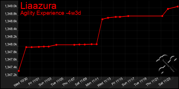 Last 31 Days Graph of Liaazura