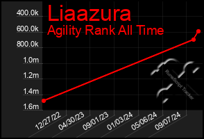 Total Graph of Liaazura