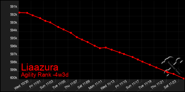 Last 31 Days Graph of Liaazura