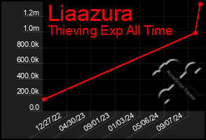 Total Graph of Liaazura