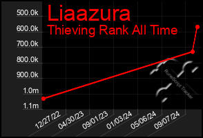 Total Graph of Liaazura