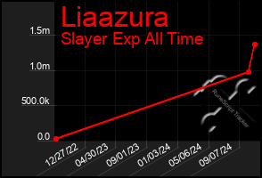 Total Graph of Liaazura