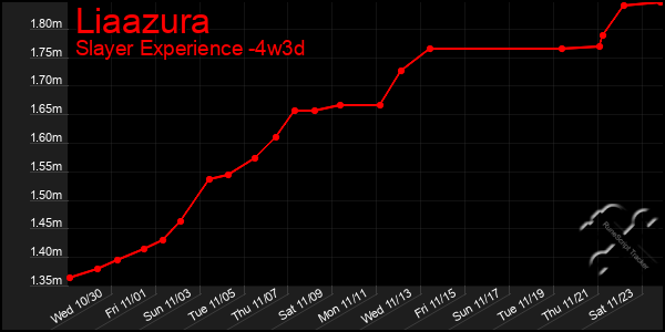 Last 31 Days Graph of Liaazura