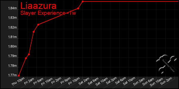 Last 7 Days Graph of Liaazura