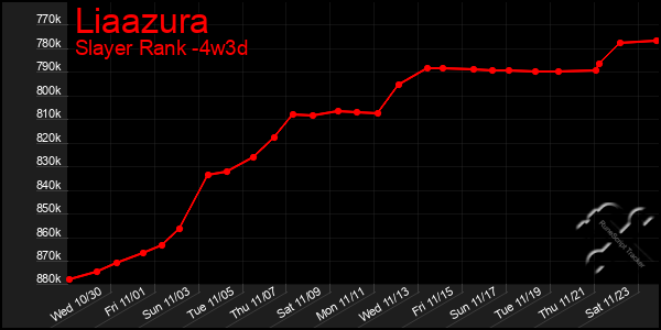 Last 31 Days Graph of Liaazura