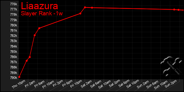 Last 7 Days Graph of Liaazura