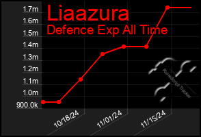 Total Graph of Liaazura