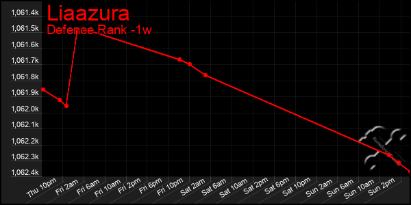 Last 7 Days Graph of Liaazura