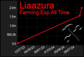 Total Graph of Liaazura