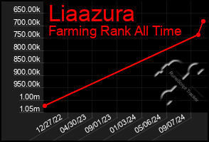 Total Graph of Liaazura