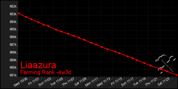 Last 31 Days Graph of Liaazura