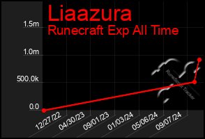 Total Graph of Liaazura