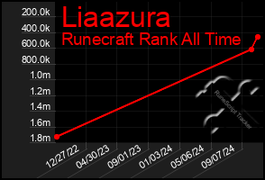 Total Graph of Liaazura