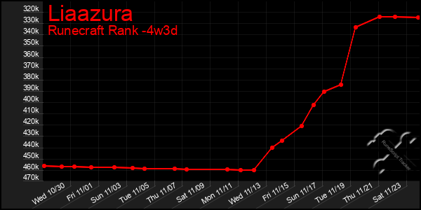 Last 31 Days Graph of Liaazura