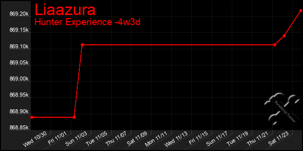 Last 31 Days Graph of Liaazura