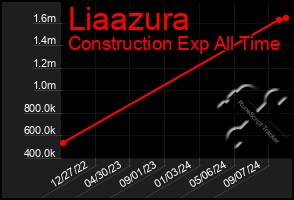 Total Graph of Liaazura