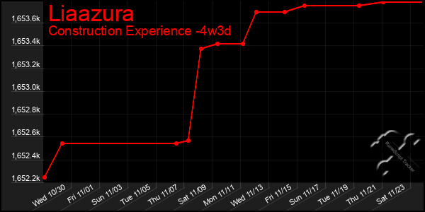 Last 31 Days Graph of Liaazura