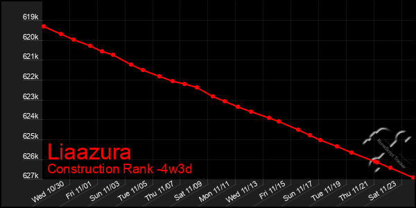 Last 31 Days Graph of Liaazura