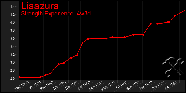 Last 31 Days Graph of Liaazura